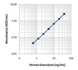 Biolegend Purified anti-human Granulysin, Quantity: Each of 1