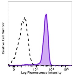 Biolegend PerCP/Cyanine5.5 anti-human CD317 (BST2, Tetherin), Quantity: