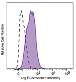 Biolegend PE/Cyanine7 anti-human CD144 (VE-Cadherin), Quantity: Each of