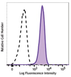 Biolegend PE/Cyanine7 anti-human Galectin-9, Quantity: Each of 1