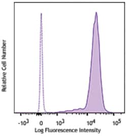 Biolegend Brilliant Violet 421 anti-human Galectin-9, Quantity: Each of