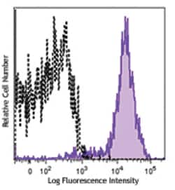 Biolegend PE/Cyanine7 anti-human CD81 (TAPA-1), Quantity: Each of 1