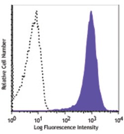 Biolegend Biotin anti-human CD81 (TAPA-1), Quantity: Each of 1
