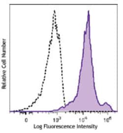 Biolegend Brilliant Violet 711 anti-human Ki-67, Quantity: Each of 1