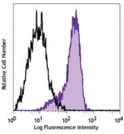 Biolegend PerCP/Cyanine5.5 anti-human CD325 (N-Cadherin), Quantity: Each