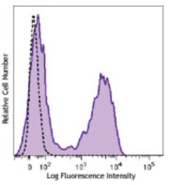 Biolegend Brilliant Violet 711 anti-human CD127 (IL-7Rα), Quantity: Each