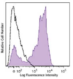 Biolegend Brilliant Violet 785 anti-human CD127 (IL-7Rα), Quantity: Each