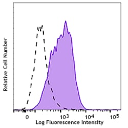 Biolegend PE anti-human CD133, Quantity: Each of 1