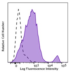 Biolegend PE anti-human CD44 isoform 9 (CD44v9), Quantity: Each of 1