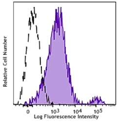 Biolegend Alexa Fluor 647 anti-human CD44 isoform 9 (CD44v9), Quantity: