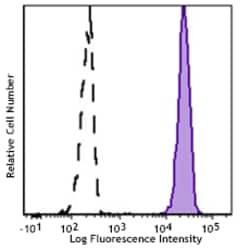 Biolegend FITC anti-human CD15 (SSEA-1), Quantity: Each of 1