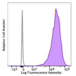 Biolegend Alexa Fluor 647 anti-human Podoplanin, Quantity: Each of 1