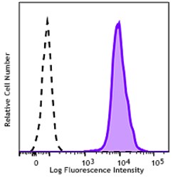 Biolegend FITC anti-human β2-microglobulin, Quantity: Each of 1