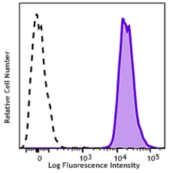 Biolegend Alexa Fluor 700 anti-human β2-microglobulin, Quantity: Each of