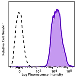 Biolegend APC/Fire 750 anti-human β2-microglobulin, Quantity: Each of 1