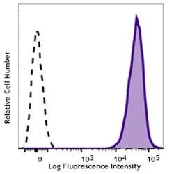 Biolegend APC anti-human β2-microglobulin, Quantity: Each of 1