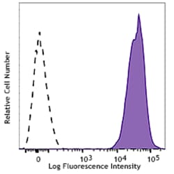 Biolegend PerCP/Cyanine5.5 anti-human β2-microglobulin, Quantity: Each