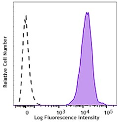Biolegend PE/Cyanine7 anti-human β2-microglobulin, Quantity: Each of 1