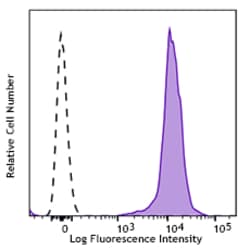 Biolegend APC/Fire 750 anti-human β2-microglobulin, Quantity: Each of 1