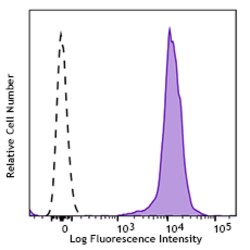 Biolegend APC/Fire 750 anti-human β2-microglobulin, Quantity: Each of 1