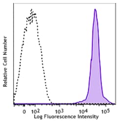 Biolegend PerCP/Cyanine5.5 anti-human β2-microglobulin, Quantity: Each