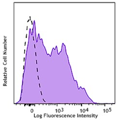 Biolegend Alexa Fluor 700 anti-human CD38, Quantity: Each of 1