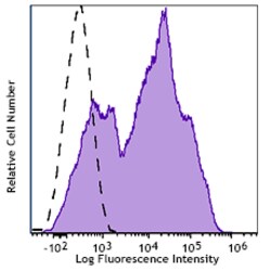 Biolegend Spark YG 581 anti-human CD38, Quantity: Each of 1