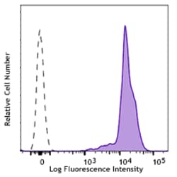 Biolegend APC anti-human CD44, Quantity: Each of 1