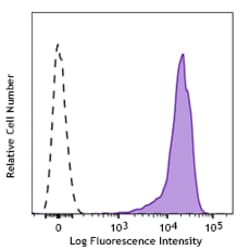 Biolegend Alexa Fluor 647 anti-human CD44, Quantity: Each of 1