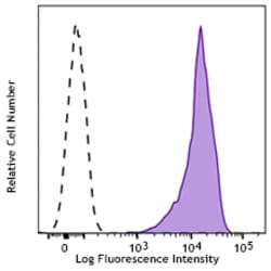 Biolegend FITC anti-human CD44, Quantity: Each of 1