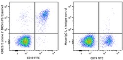 Biolegend PE/Cyanine7 anti-human CD32B/C [S18005H]; Isotype: Mouse IgG1,