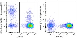 Biolegend PE anti-human CD56 (NCAM) Recombinant, Quantity: Each of 1