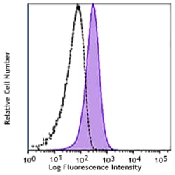 Biolegend Alexa Fluor 647 anti-human CD339 (Jagged 1), Quantity: Each of