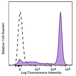 Biolegend PE anti-human CD14, Quantity: Each of 1