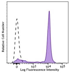 Biolegend APC anti-human CD14, Quantity: Each of 1