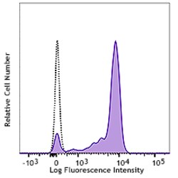 Biolegend FITC anti-human CD64, Quantity: Each of 1