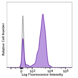 Biolegend PE anti-human CD64, Quantity: Each of 1