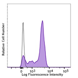 Biolegend FITC anti-human CD64, Quantity: Each of 1