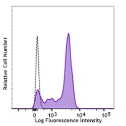 Biolegend FITC anti-human CD64, Quantity: Each of 1