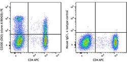 Biolegend PE anti-human CD200 (OX2), Quantity: Each of 1