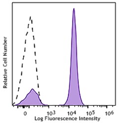 Biolegend PerCP/Cyanine5.5 anti-mouse IgG1, Quantity: Each of 1