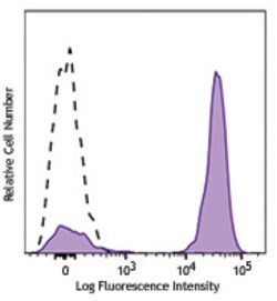 Biolegend APC/Fire 750 anti-mouse IgG1, Quantity: Each of 1