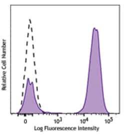 Biolegend Brilliant Violet 650 anti-mouse IgG1, Quantity: Each of 1