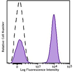 Biolegend Alexa Fluor 700 anti-mouse IgG1, Quantity: Each of 1