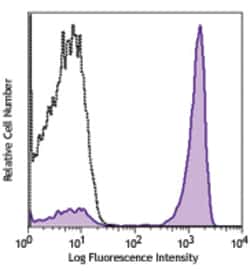 Biolegend PerCP/Cyanine5.5 anti-mouse IgG2a, Quantity: Each of 1