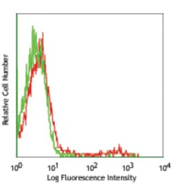 Biolegend Purified anti-mouse Ig light chain λ, Quantity: Each of 1