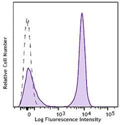Biolegend Alexa Fluor 647 anti-rat IgG2a, Quantity: Each of 1
