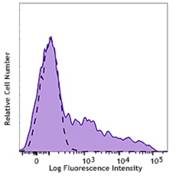 Biolegend Alexa Fluor 488 anti-rat IgM, Quantity: Each of 1