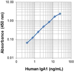 Biolegend HRP Goat anti-human IgA, Quantity: Each of 1