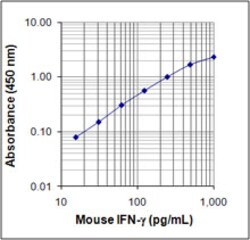 Biolegend ELISA MAX Deluxe Set Mouse IFN-γ, Quantity: Each of 1